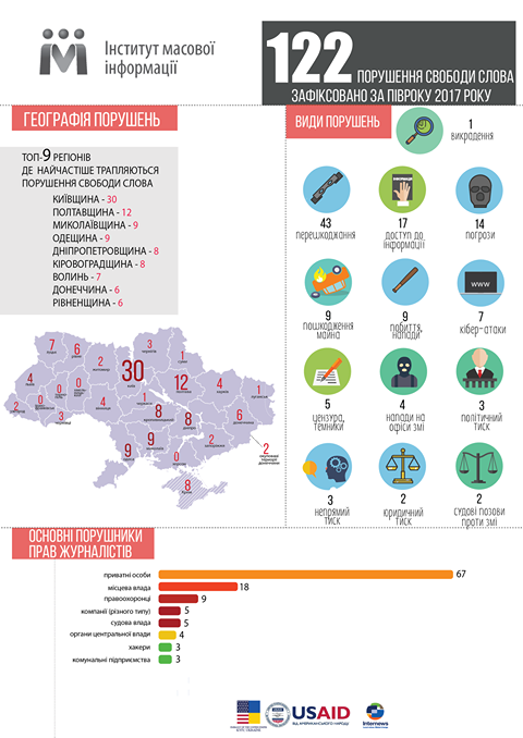 Джерело: http://informer.od.ua/news/odeskij-region-sered-lideriv-z-porushennya-svobodi-slova-v-ukrayini-infografika/